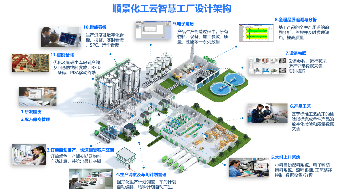 五大联赛比赛买球(中国)官方网站化工云智慧工厂设计架构 五大联赛比赛买球(中国)官方网站化工云智慧工厂设计架构